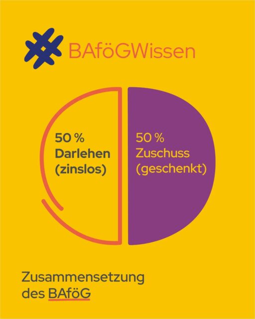 🫰🏼💶 Wie viel BAföG muss ich zurückzahlen?✔️ Fakt ist:👉 50 % ist geschenkt – diesen Teil müsst ihr nie zurückzahlen.👉 50 % zinsloses Darlehen – Rückzahlung max. 10.010 € insgesamt.👉 0 Zinsen➕ Bonus: Tätigt ihr eure Rückzahlung vorzeitig, erhaltet ihr möglicherweise einen prozentualen Nachlass der Darlehensschulden.💡 Mehr #BafögWissen gibt's auf http://stwl.de/bafoeg-finanzierung〰️⠀#BAföG #Studienfinanzierung #zinslos #Finanzierung #Studierendenleben #StudentenwerkLeipzig #moneymoneymoney