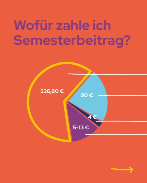 💸💸 “Wofür zahle ich Semesterbeitrag?” Hast du dich das schon mal gefragt? Hier kommt die Antwort.👉 stwl.de/beitragsordnung〰️⠀#Solidargemeinschaft #Solidarprinzip #Semesterbeitrag #Studienkosten #StudentenwerkLeipzig #StudierenInLeipzig@unileipzig @htwkleipzig @hgbleipzig @hhlleipzig @dhsn.leipzig @ibadual @unileipzig_international @htwkinternational @sturahmtleipzig @stura_der_hftl @sturaunileipzig @stura.htwk @sturahgb @sturamed @rgl_stura_leipzig