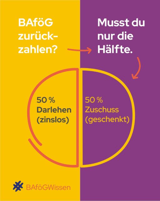 BAföG zurückzahlen = komplette Summe zurückzahlen? Nope.Das Wichtigste auf einen Blick 👇🎁 50 % geschenkt: Diesen Teil müsst ihr nie zurückzahlen.💸 50 % zinsloses Darlehen: Und selbst dabei liegt die Rückzahlung bei max. 10.010 € insgesamt.✨ 0 % ZinsenHeißt: Auf eure BAföG-Schulden kommen keine Zinsen drauf.➕ Extra-Tipp:Wer früher zurückzahlt, kann möglicherweise sogar einen Nachlass auf die Darlehensschuld bekommen.Also: BAföG bedeutet nicht automatisch, mit einem riesigen Schuldenberg ins Berufsleben zu starten.💡 Mehr #BAföGWissen findet ihr unter stwl.de/bafoeg-finanzierung