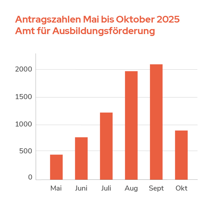 Balkendiagramm der BAföG-Antragszahlen von Mai bis Oktober 2025. Amt für Ausbildungsförderung